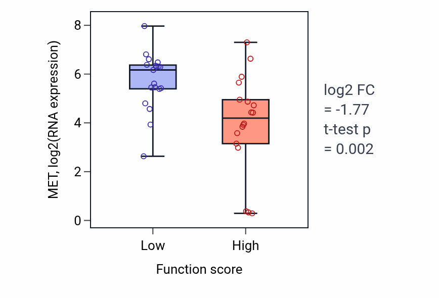 Box plot of MET in Negative regulation of myeloid leukocyte differentiation-low vs -high samples in OVARY.