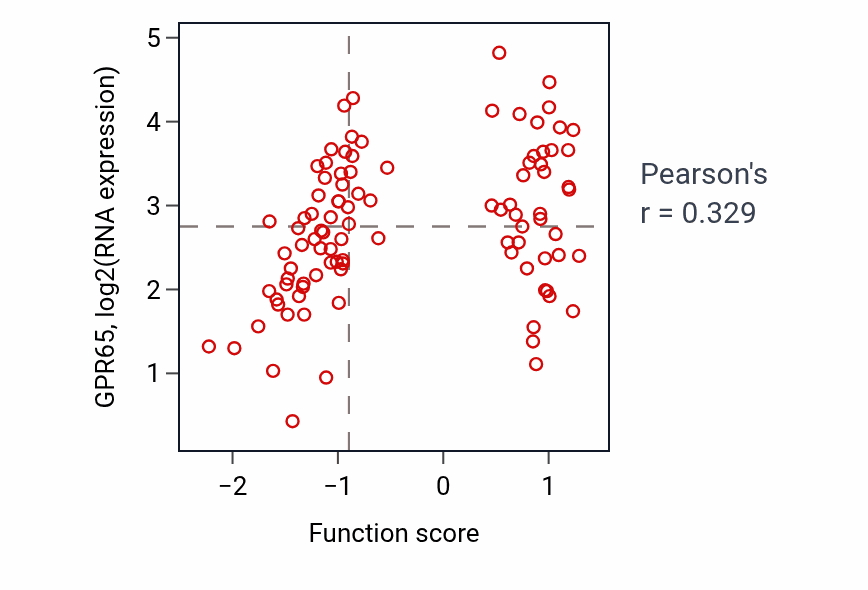 Per-sample scatter of Negative regulation of myeloid leukocyte differentiation activity vs GPR65 in GBM.
