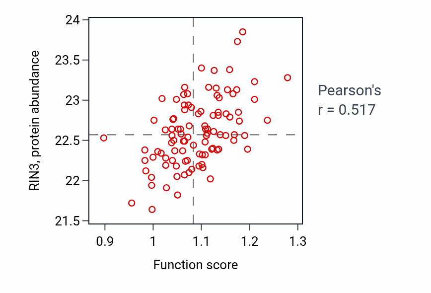 Per-sample scatter of Negative regulation of myeloid leukocyte differentiation activity vs RIN3 in GBM.