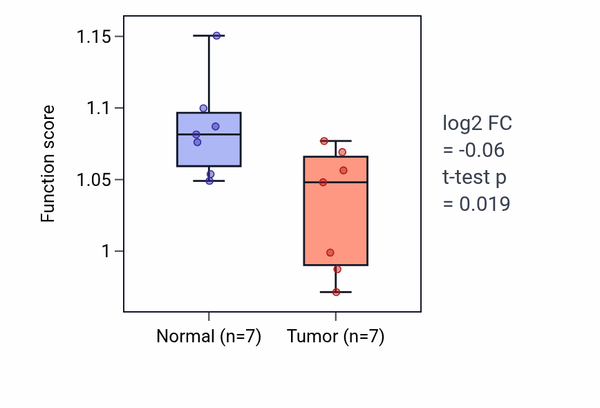 Tumor-vs-normal pathway-activity box plot for Negative regulation of myeloid leukocyte differentiation in LUSC.
