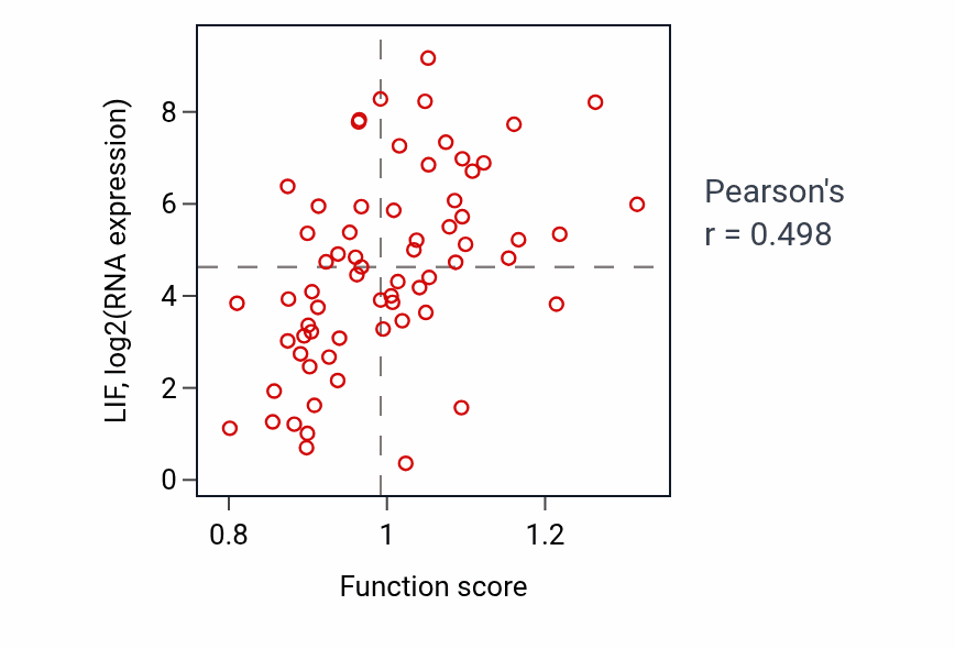 Per-sample scatter of Positive regulation of myeloid leukocyte differentiation activity vs LIF in SKIN.