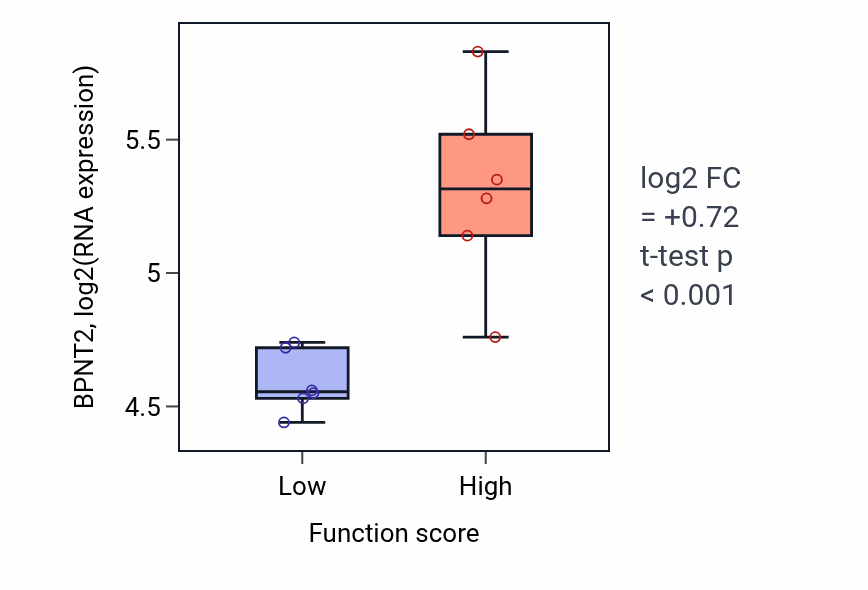 Box plot of BPNT2 in Positive regulation of myeloid leukocyte differentiation-low vs -high samples in URINARY_TRACT.