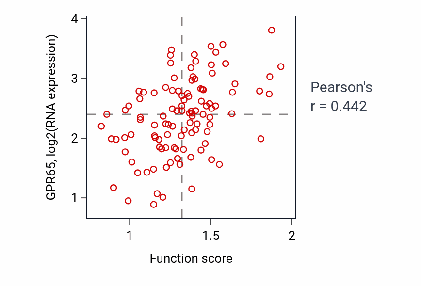 Per-sample scatter of Positive regulation of myeloid leukocyte differentiation activity vs GPR65 in LSCC.