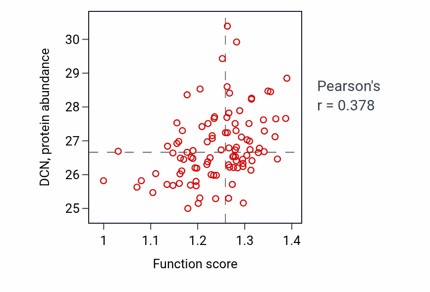 Per-sample scatter of Positive regulation of myeloid leukocyte differentiation activity vs DCN in GBM.