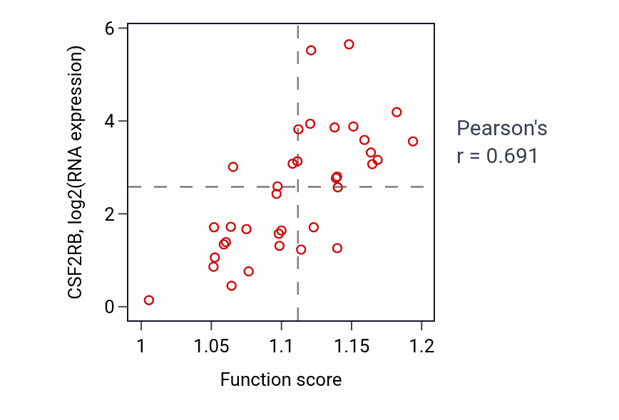 Per-sample scatter of Positive regulation of myeloid leukocyte differentiation activity vs CSF2RB in CHOL.