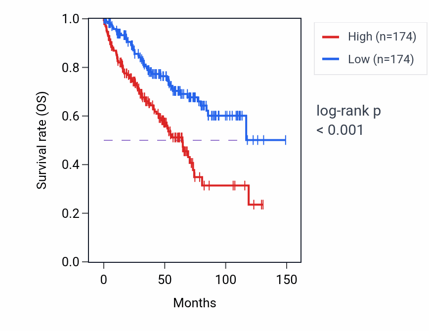 Kaplan&ndash;Meier survival curve for Positive regulation of myeloid leukocyte differentiation pathway activity in KIRC: high vs low activity groups.