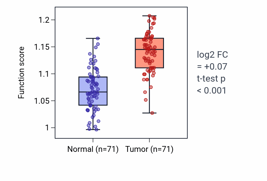 Tumor-vs-normal pathway-activity box plot for Positive regulation of myeloid leukocyte differentiation in KIRC.