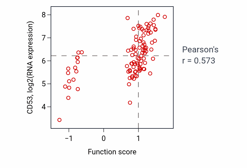 Per-sample scatter of Immune response-inhibiting signal transduction activity vs CD53 in GBM.