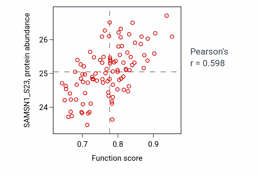 Per-sample scatter of Immune response-inhibiting signal transduction activity vs SAMSN1_S23 in LSCC.