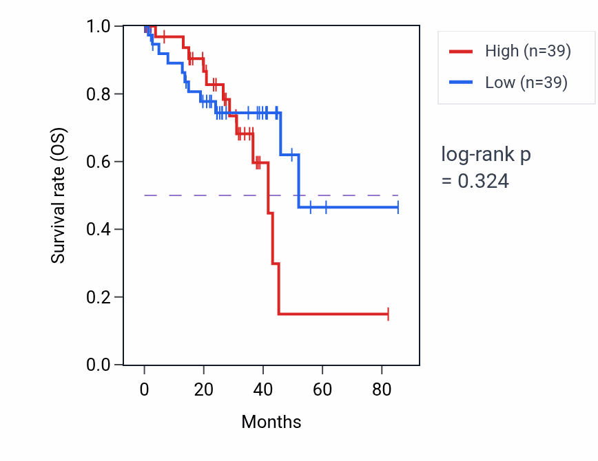 Kaplan&ndash;Meier survival curve for Immune response-inhibiting signal transduction pathway activity in UVM: high vs low activity groups.