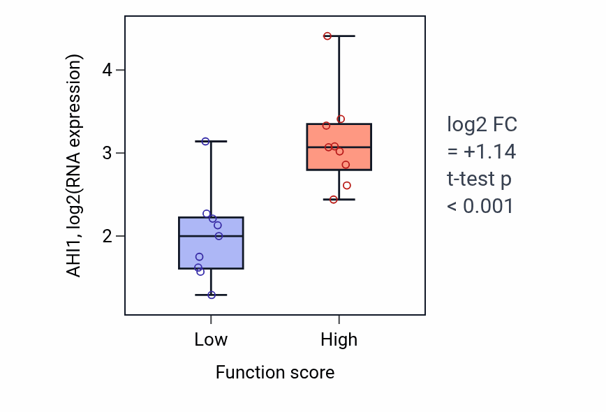 Box plot of AHI1 in Immune response-inhibiting cell surface receptor signaling pathway-low vs -high samples in UPPER_AERODIGESTIVE_TRACT.