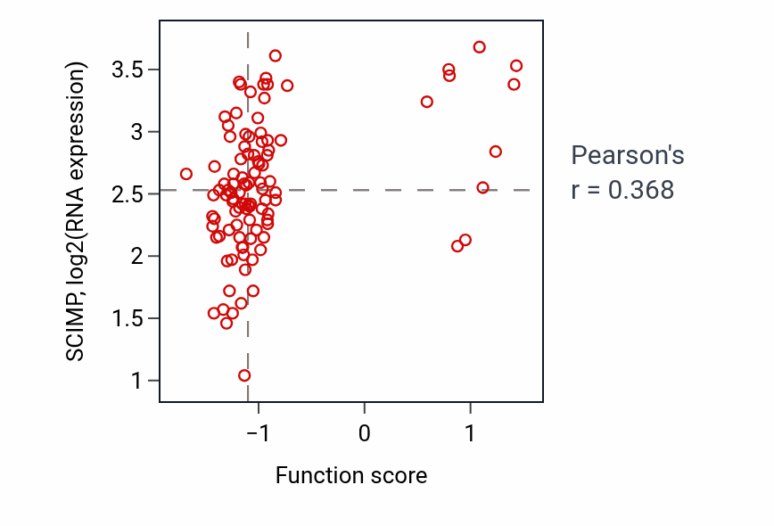 Per-sample scatter of Immune response-inhibiting cell surface receptor signaling pathway activity vs SCIMP in CCRCC.