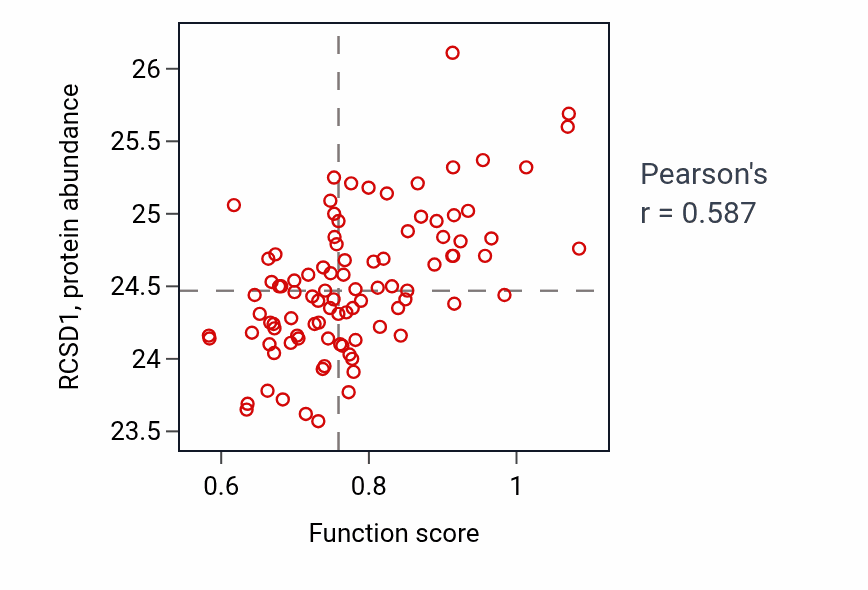 Per-sample scatter of Immune response-inhibiting cell surface receptor signaling pathway activity vs RCSD1 in GBM.