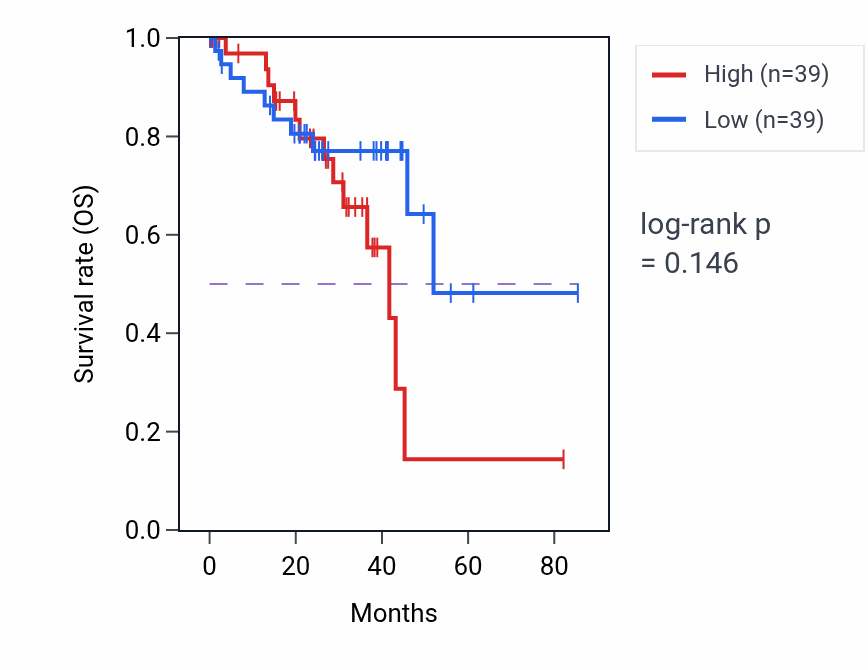 Kaplan&ndash;Meier survival curve for Immune response-inhibiting cell surface receptor signaling pathway pathway activity in UVM: high vs low activity groups.
