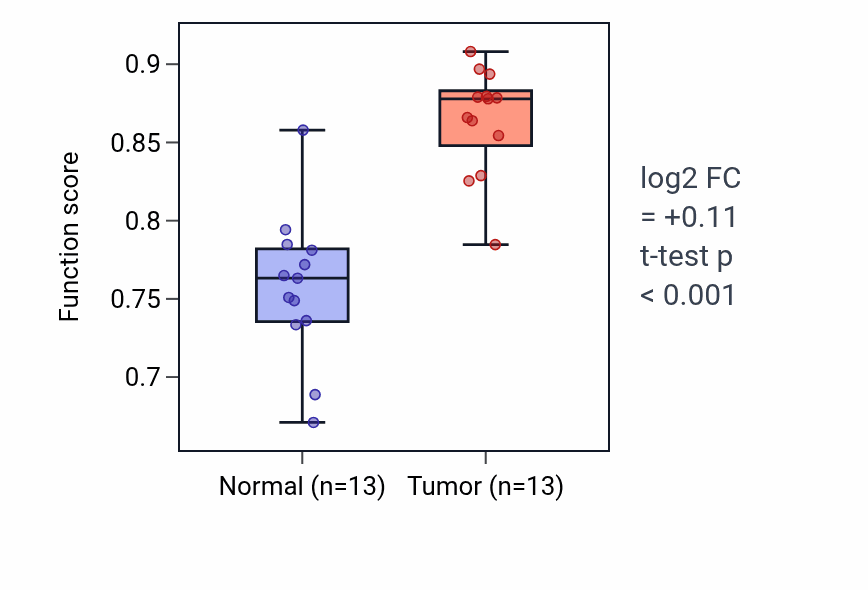 Tumor-vs-normal pathway-activity box plot for Immune response-inhibiting cell surface receptor signaling pathway in KIRC.