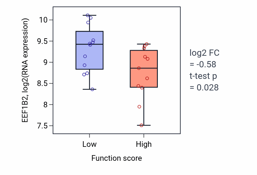 Box plot of EEF1B2 in Fc receptor mediated inhibitory signaling pathway-low vs -high samples in LUNG_SCLC.