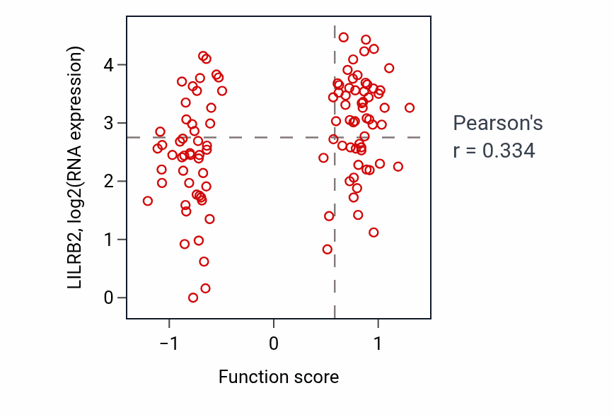 Per-sample scatter of Fc receptor mediated inhibitory signaling pathway activity vs LILRB2 in HNSC.