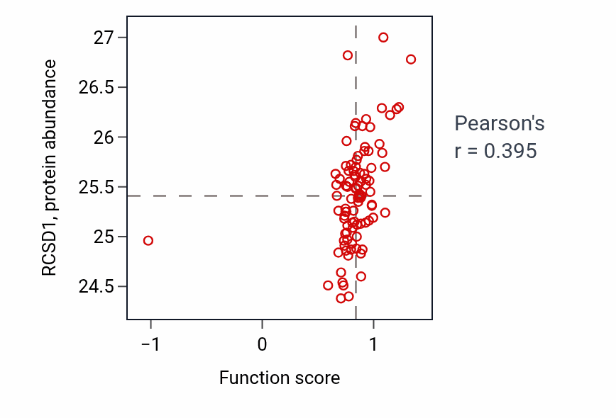 Per-sample scatter of Fc receptor mediated inhibitory signaling pathway activity vs RCSD1 in UCEC.