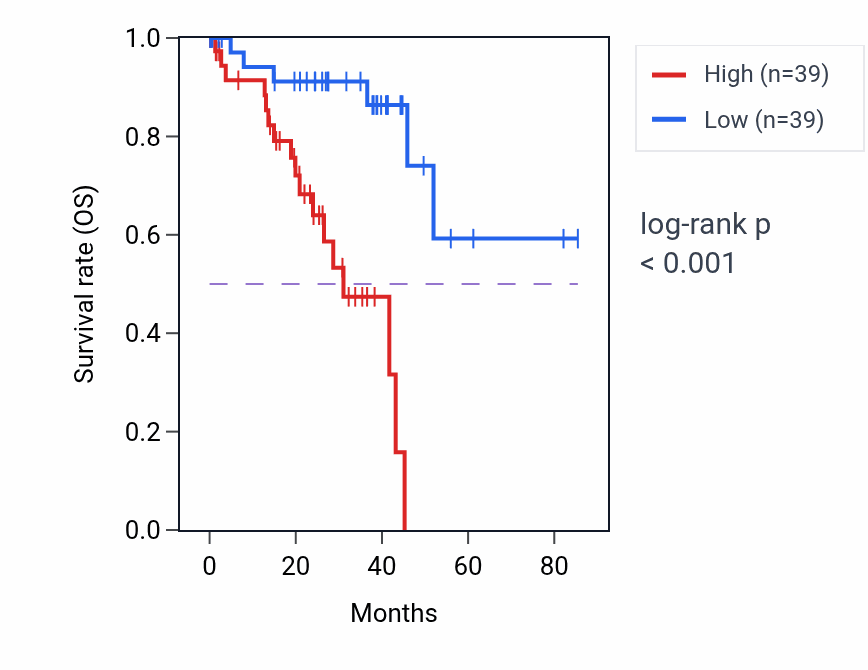 Kaplan&ndash;Meier survival curve for Fc receptor mediated inhibitory signaling pathway pathway activity in SKCM: high vs low activity groups.