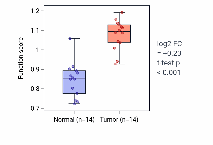 Tumor-vs-normal pathway-activity box plot for Fc receptor mediated inhibitory signaling pathway in KIRC.