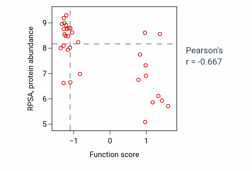 Per-sample scatter of Antimicrobial peptide production activity vs RPSA in OVARY.