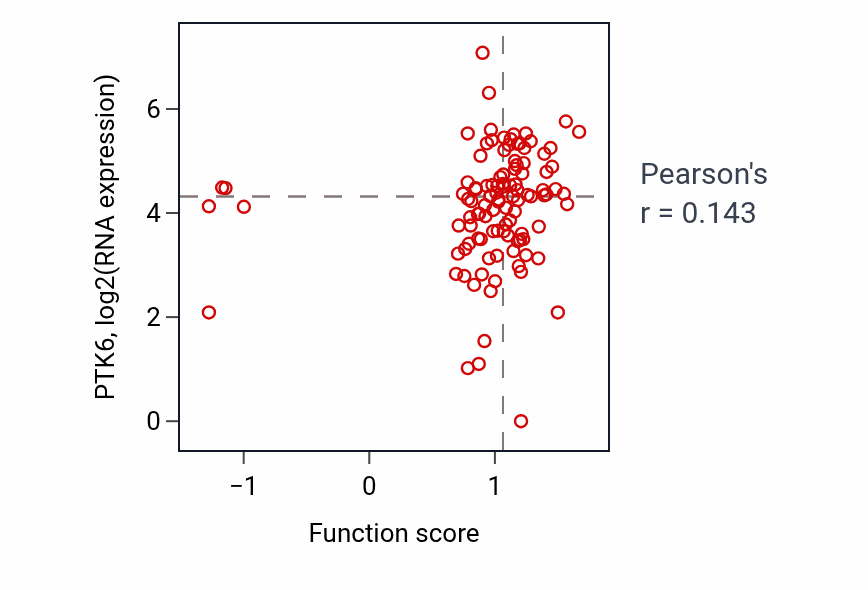 Per-sample scatter of Antimicrobial peptide production activity vs PTK6 in HNSC.