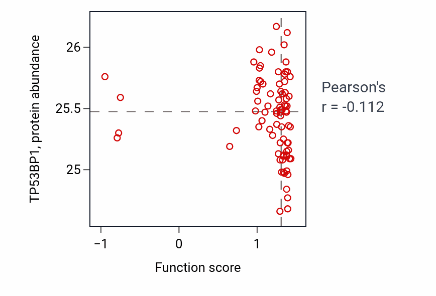 Per-sample scatter of Antimicrobial peptide production activity vs TP53BP1 in OV.