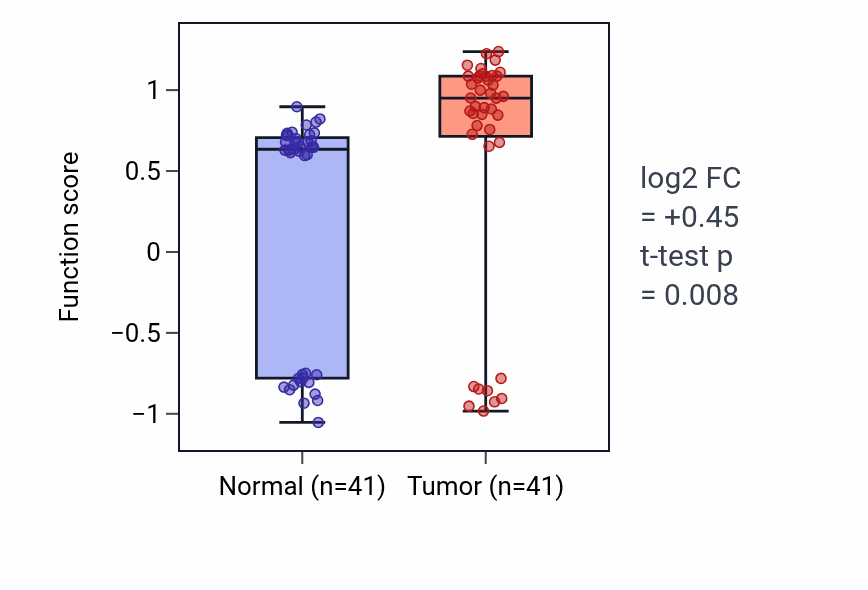 Tumor-vs-normal pathway-activity box plot for Antimicrobial peptide production in THCA.