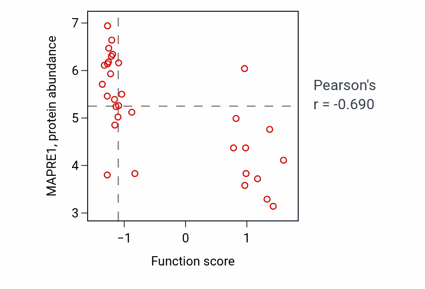 Per-sample scatter of Antibacterial peptide production activity vs MAPRE1 in OVARY.