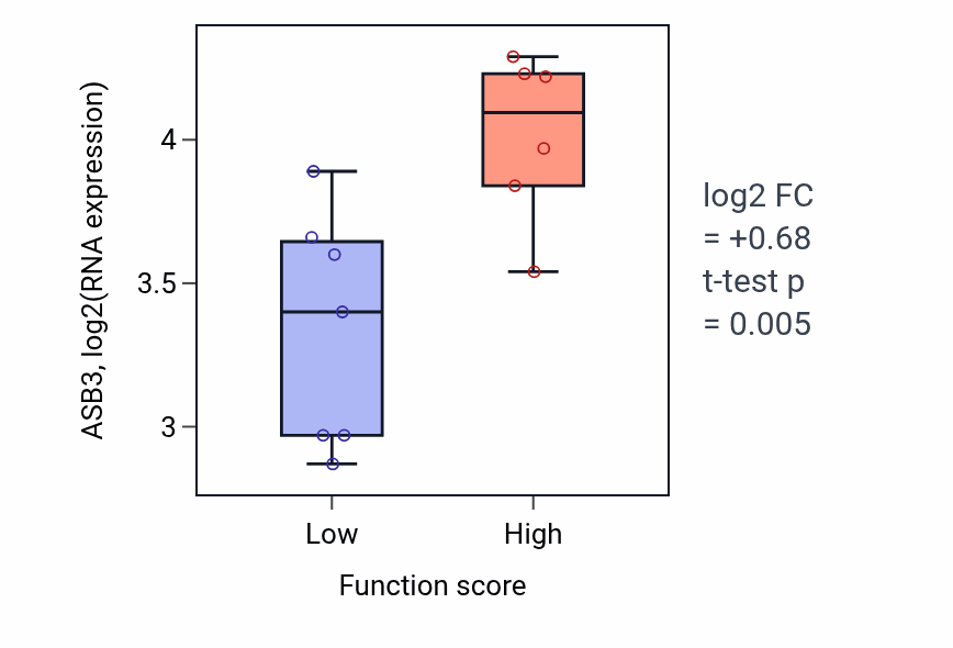 Box plot of ASB3 in Antibacterial peptide production-low vs -high samples in BONE.