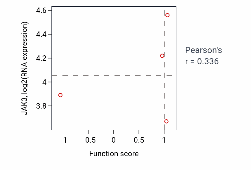 Per-sample scatter of Antibacterial peptide production activity vs JAK3 in LUAD.