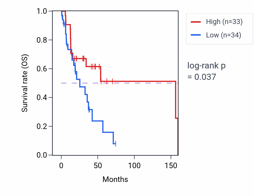 Kaplan&ndash;Meier survival curve for Antibacterial peptide production pathway activity in HNSC: high vs low activity groups.