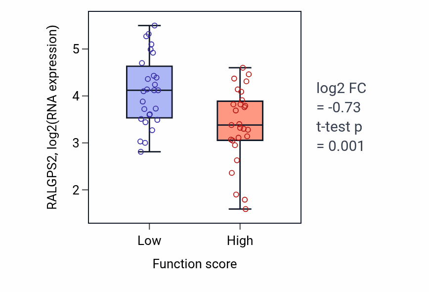 Box plot of RALGPS2 in Regulation of antimicrobial peptide production-low vs -high samples in BREAST.
