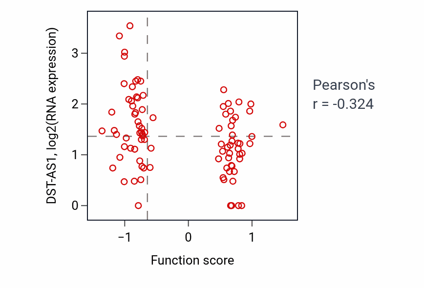 Per-sample scatter of Regulation of antimicrobial peptide production activity vs DST-AS1 in HNSC.