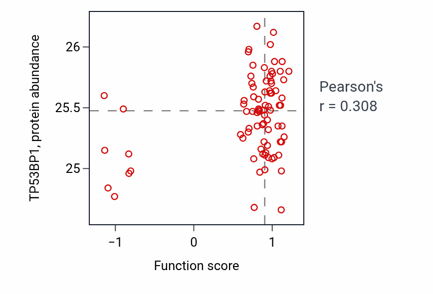 Per-sample scatter of Regulation of antimicrobial peptide production activity vs TP53BP1 in OV.