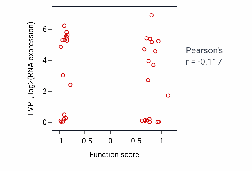 Per-sample scatter of Regulation of antimicrobial peptide production activity vs EVPL in CHOL.