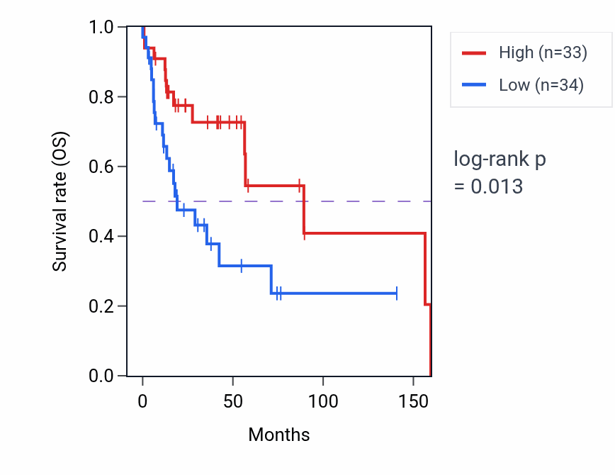 Kaplan&ndash;Meier survival curve for Regulation of antimicrobial peptide production pathway activity in HNSC: high vs low activity groups.