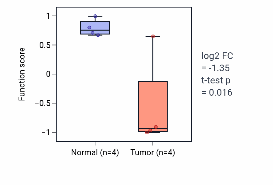 Tumor-vs-normal pathway-activity box plot for Regulation of antimicrobial peptide production in THCA.