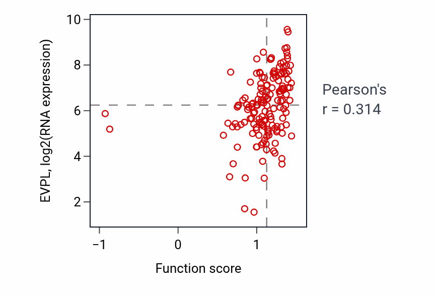 Per-sample scatter of Regulation of antibacterial peptide production activity vs EVPL in ESCA.