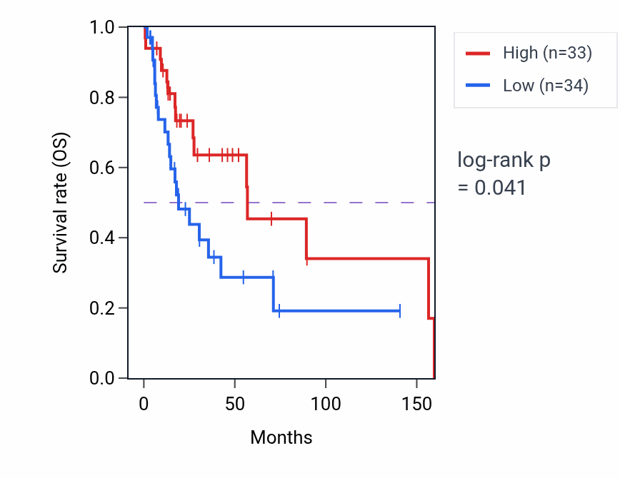 Kaplan&ndash;Meier survival curve for Regulation of antibacterial peptide production pathway activity in HNSC: high vs low activity groups.