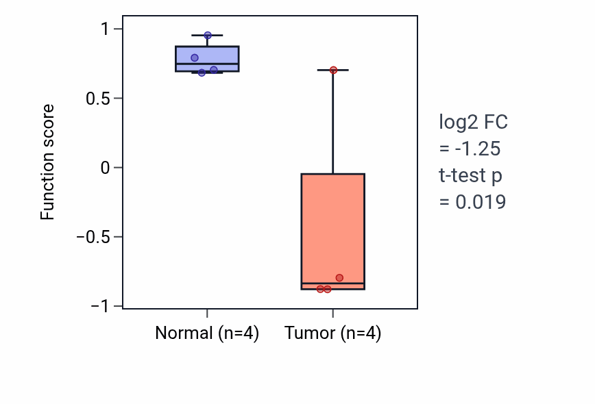Tumor-vs-normal pathway-activity box plot for Regulation of antibacterial peptide production in THCA.