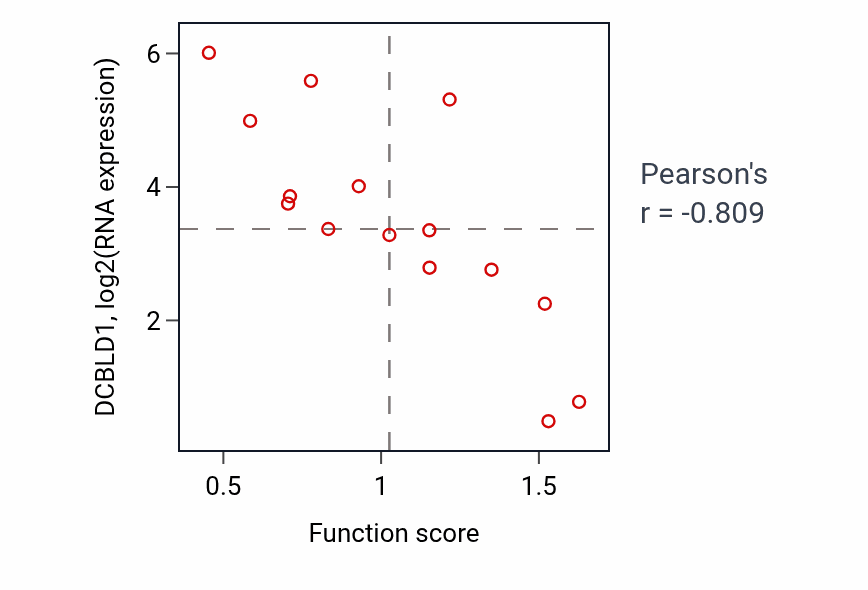 Per-sample scatter of Negative regulation of peptide secretion activity vs DCBLD1 in BONE.