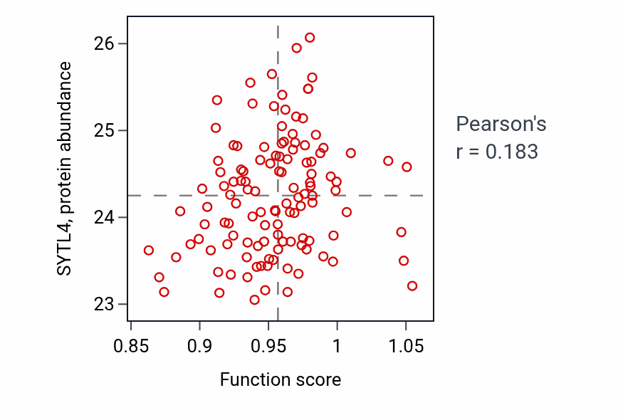 Per-sample scatter of Negative regulation of peptide secretion activity vs SYTL4 in BRCA.