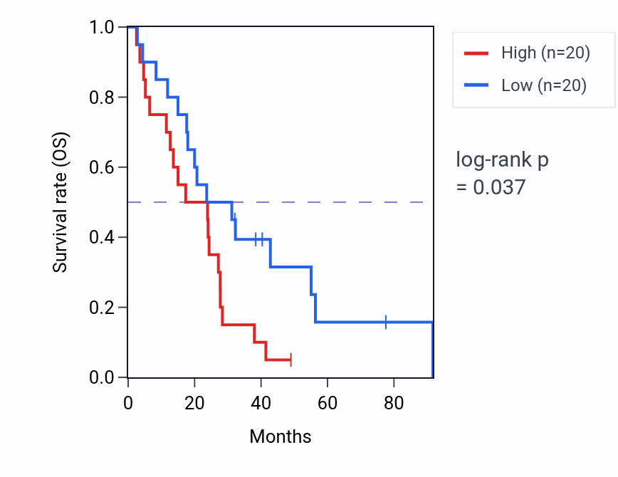 Kaplan&ndash;Meier survival curve for Negative regulation of peptide secretion pathway activity in MESO: high vs low activity groups.