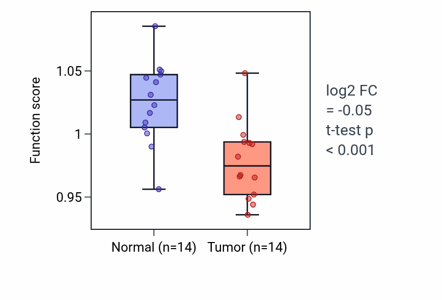 Tumor-vs-normal pathway-activity box plot for Negative regulation of peptide secretion in KIRC.