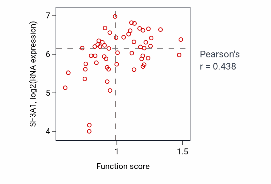 Per-sample scatter of Positive regulation of peptide secretion activity vs SF3A1 in BLOOD_Leukemia.