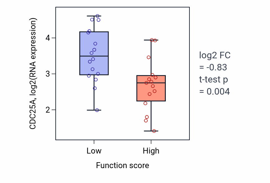 Box plot of CDC25A in Positive regulation of peptide secretion-low vs -high samples in PANCREAS.
