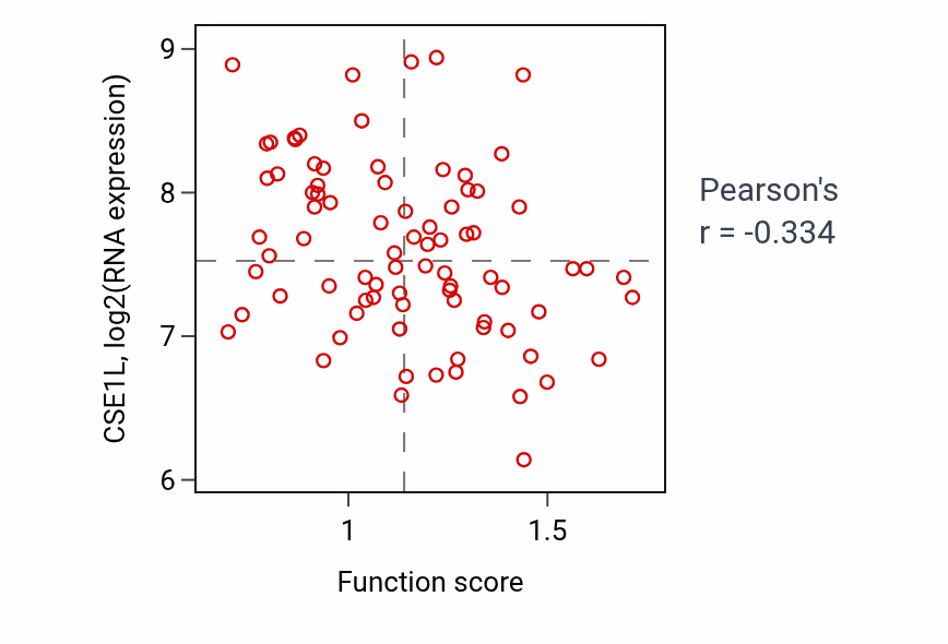 Per-sample scatter of Positive regulation of peptide secretion activity vs CSE1L in OV.