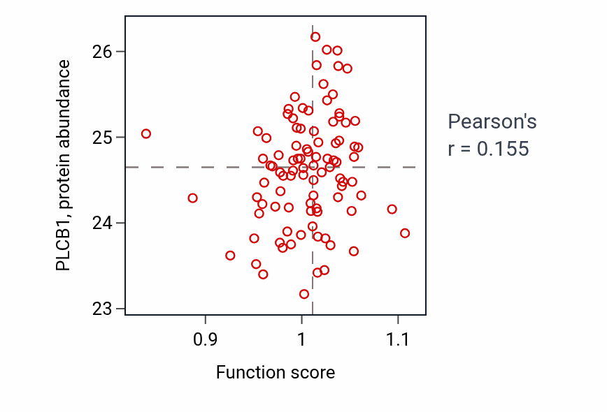 Per-sample scatter of Positive regulation of peptide secretion activity vs PLCB1 in UCEC.