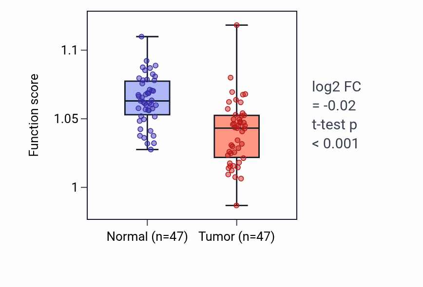 Tumor-vs-normal pathway-activity box plot for Positive regulation of peptide secretion in KIRC.